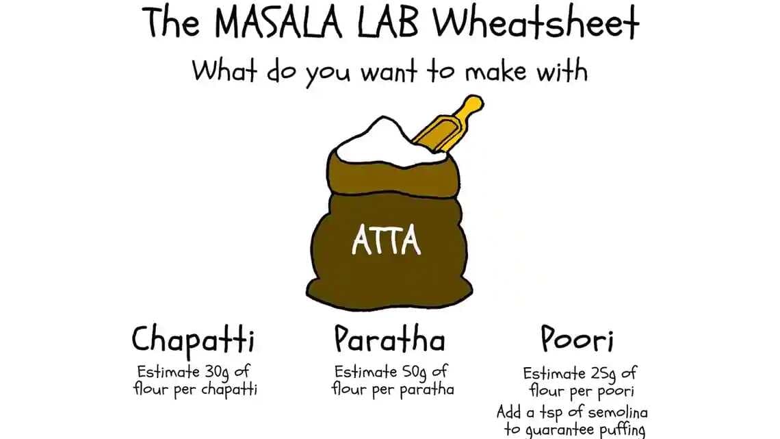 Masala Lab | The complex, beautiful science of mixing dough
